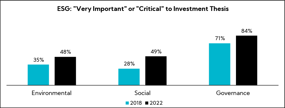 Chart: ESG "Very Important" or "Critical" to Investment Thesis 2018 vs 2022