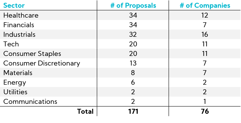 Table: Interviewed by Sector and number of Proposals and number of Companies
