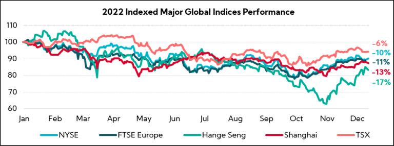 Chart: 2022 Indexed Major Global Indices Performance