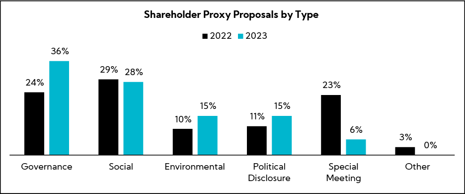 Chart: Shareholder Proxy Proposals by Type
