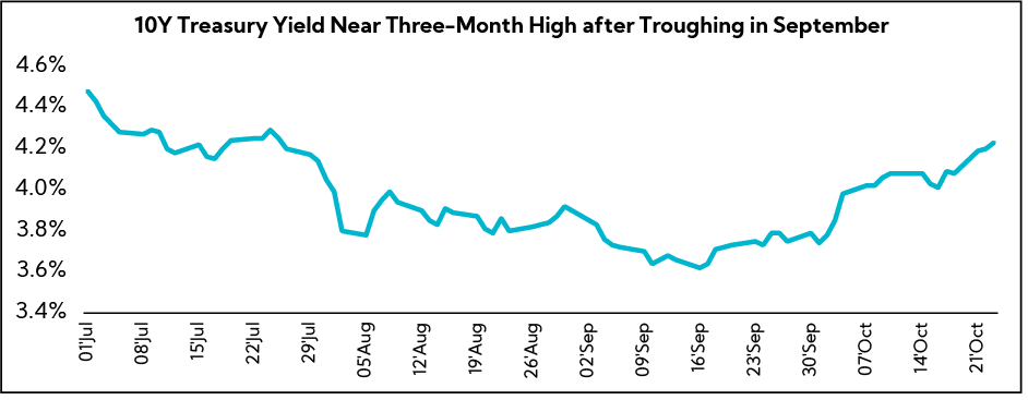 Chart: 10Y Treasury Yield Near Three-Month High after Troughing in September