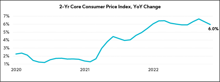 Chart: 2-Yr Core Consumer Price Index, YoY Change