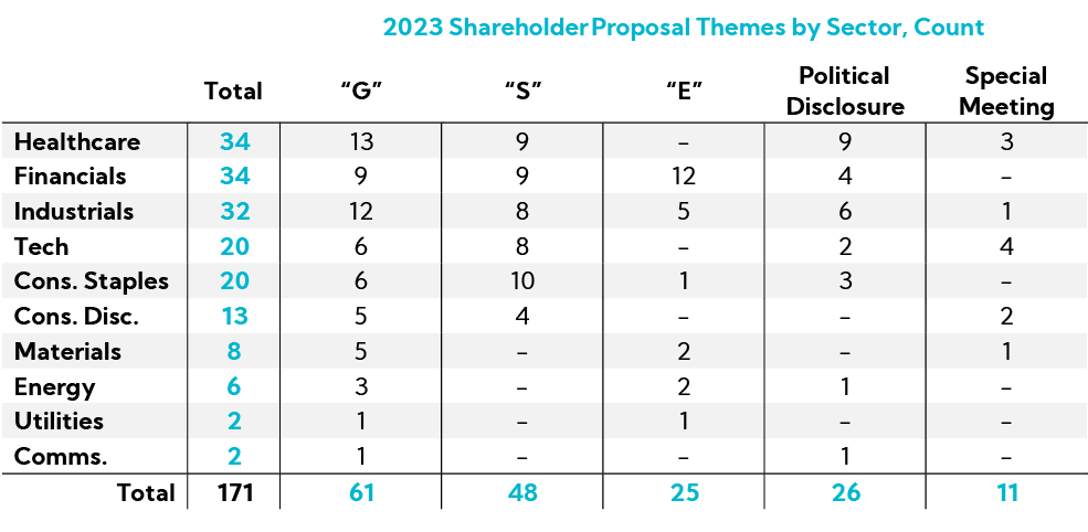 Table: 2023 Shareholder Proposals Themes by Sector Count