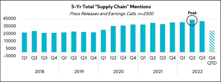 Chart: 5-Yr Total "Supply Chain" Mentions
