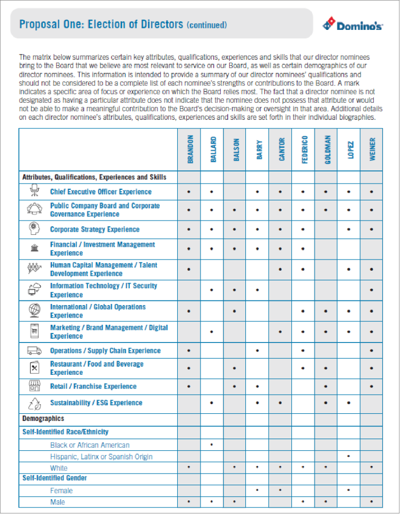 Sample graphic: Domino's Proposal One: Election of Directors