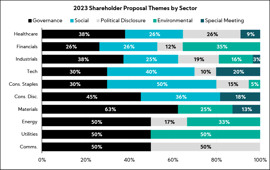 Chart: 2023 Shareholder Proposal Themes by Sector