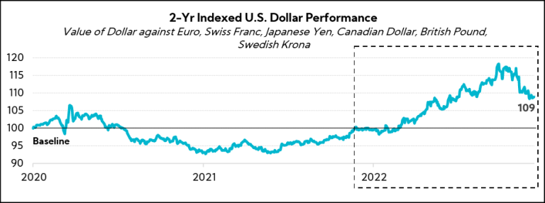 Chart: 2-Yr Indexed U.S. Dollar Performance