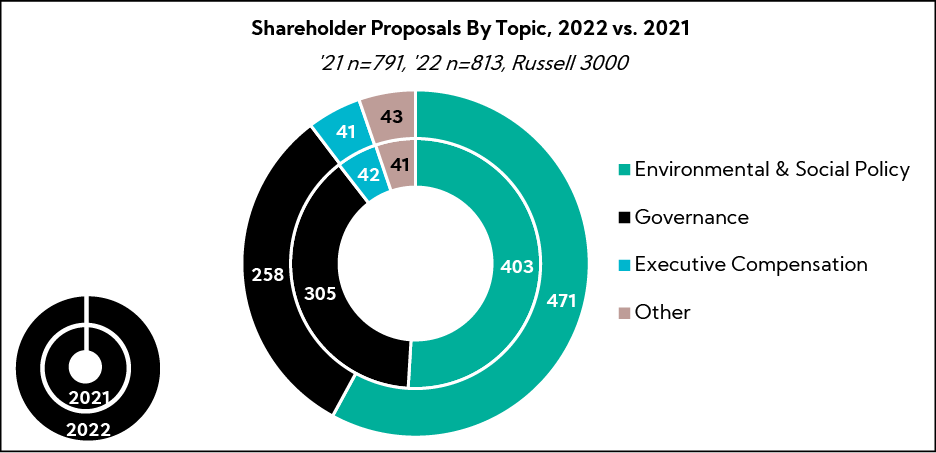 Chart: Shareholder Proposals by Topic, 2022 vs 2021