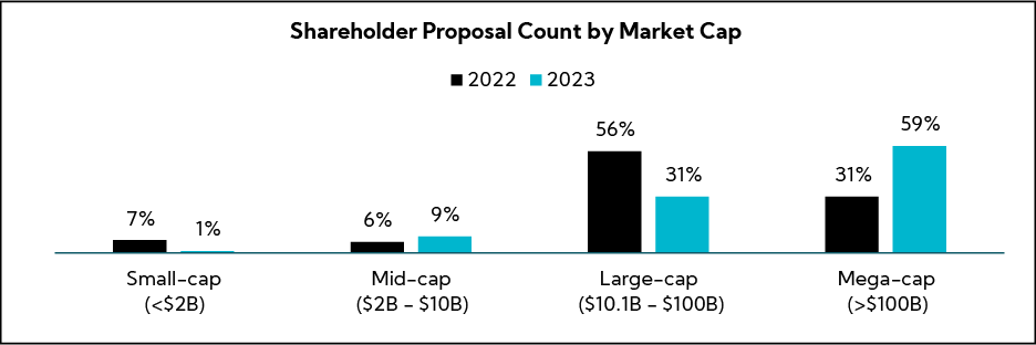 Chart: Shareholder Proposal Count by Market Cap