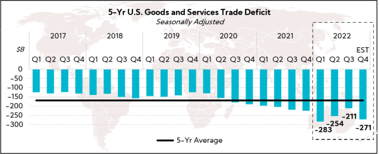 Chart: 5-Yr U.S. Goods and Services Trade Deficit