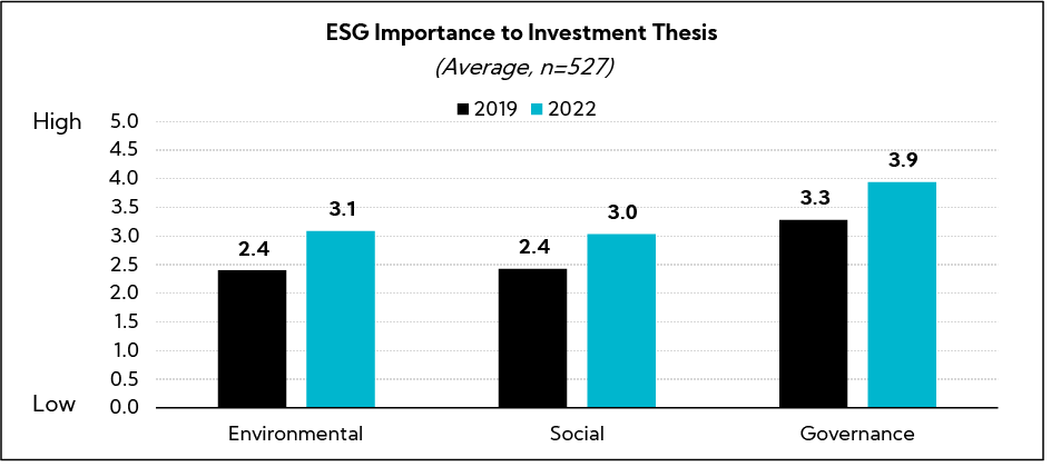 Chart: ESG Importance to Investment Thesis
