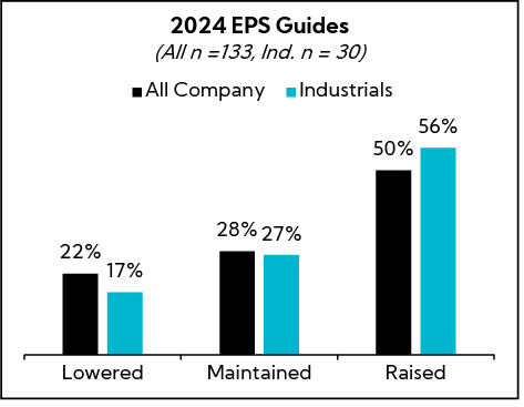 Chart: Industrials 2024 EPS Guides (All n =133, Ind. n = 30)