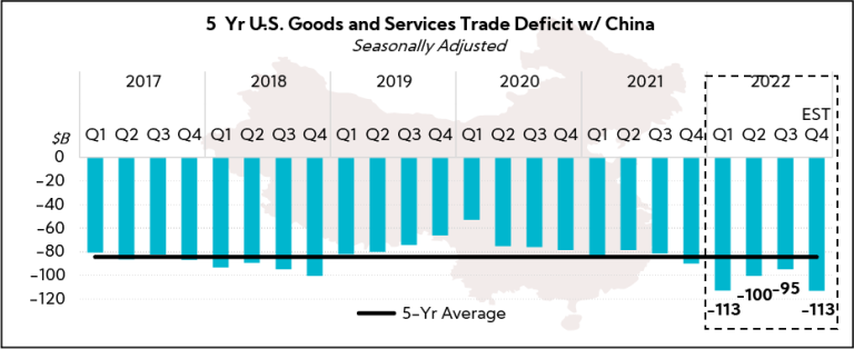 Chart: 5-Yr U.S. Goods and Services Trade Deficit w/ China
