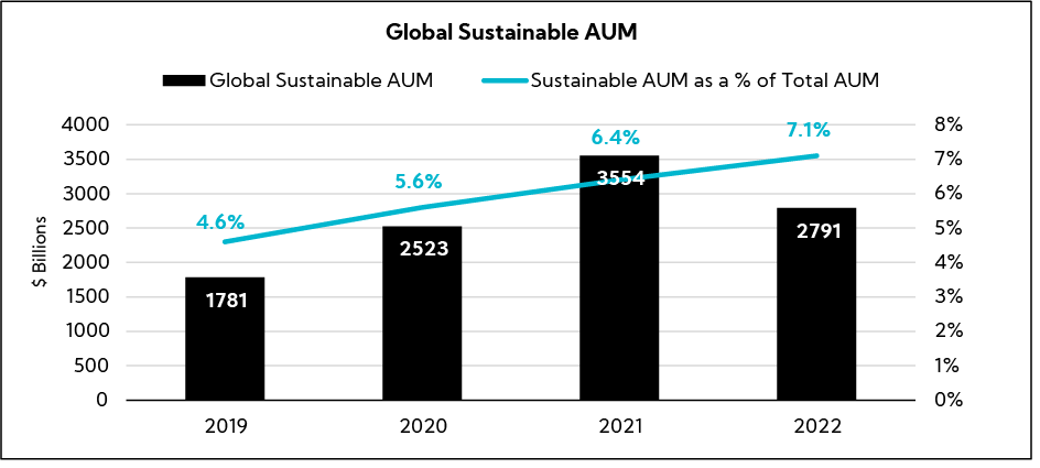 Chart: Global Sustainable AUM