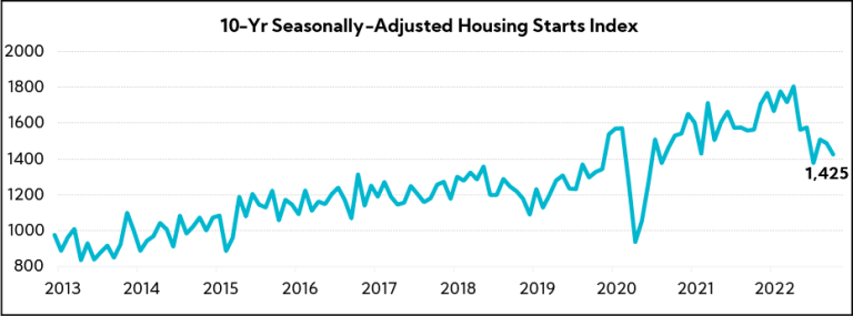 Chart: 10-Yr Seasonally-Adjusted Housing Starts Index