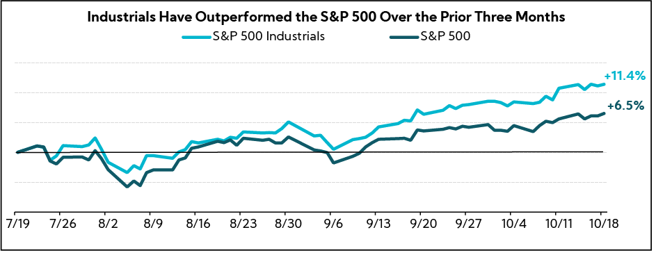 Chart: Industrials Have Outperformed the S&P 500 Over the Prior Three Months