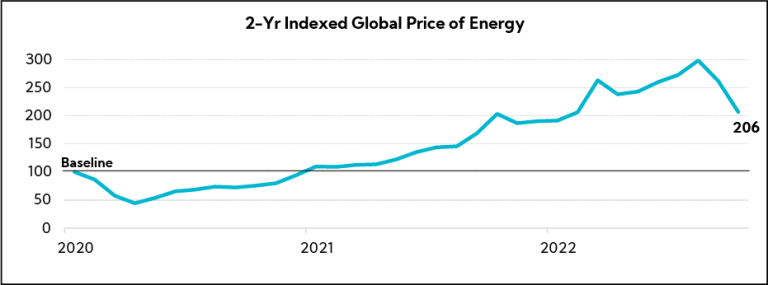 Chart: 2-Yr Indexed Global Price of Energy