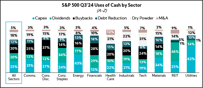 Chart: S&P 500 Q3'24 Uses of Cash by Sector