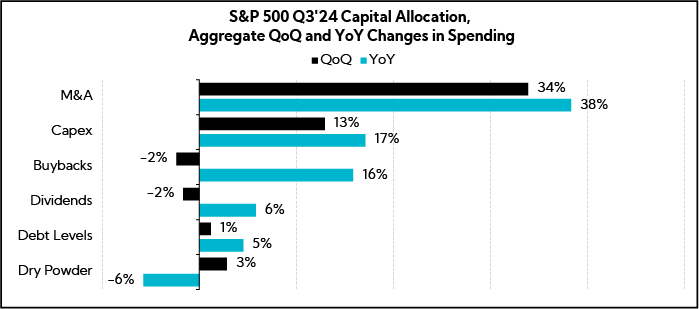 Chart: S&P 500 Q3'24 Capital Allocation, Aggregate QoQ and YoY Changes in Spending