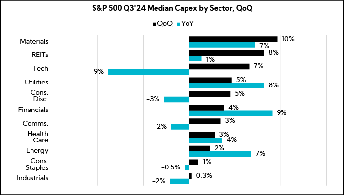 Chart: S&P 500 Q3'24 Median Capex by Sector, QoQ