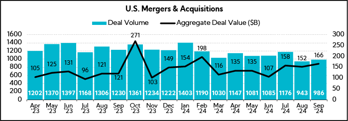 Chart: U.S. Mergers & Acquisitions