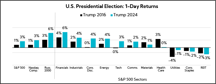 Chart: U.S. Presidential Election: 1-Day Returns