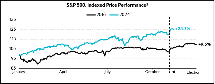 Chart: S&P 500, Indexed Price Performance