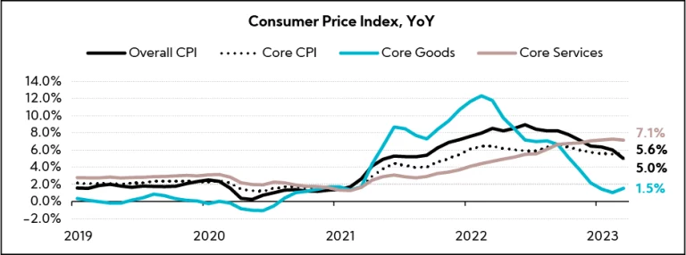Chart: Consumer Price Index, YoY