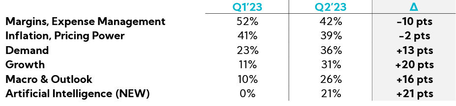 Chart: Q2’23 Key Questions/Areas of Interest for Upcoming Earnings Calls