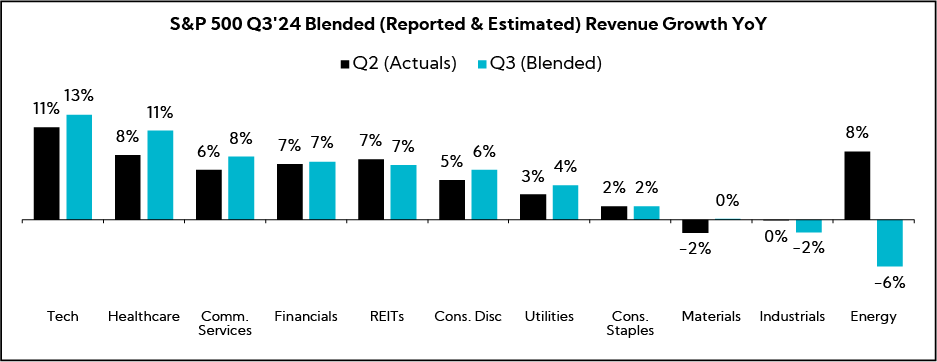 Chart: S&P 500 Q3'24 Blended (Reported & Estimated) Revenue Growth YoY