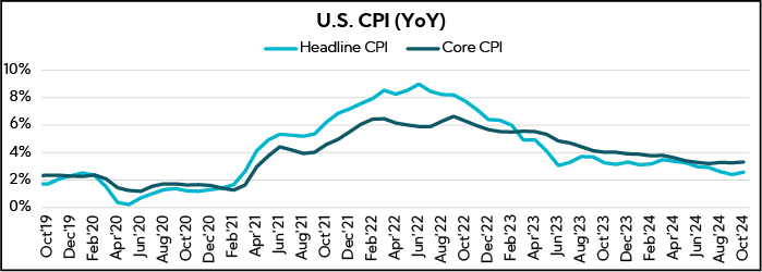 Chart: U.S. CPI (YoY)