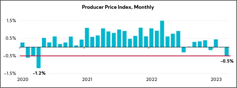 Chart: Producer Price Index, Monthly