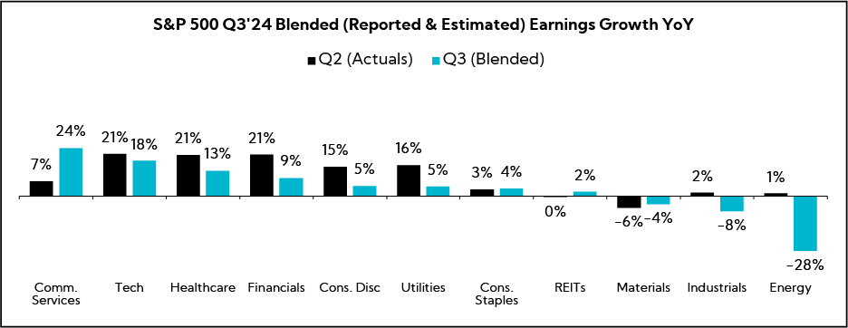 chart: S&P 500 Q3'24 Blended (Reported & Estimated) Earnings Growth YoY