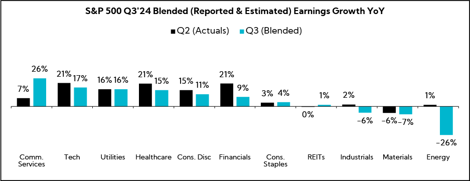 Chart: S&P 500 Q3'24 Blended (Reported & Estimated) Earnings Growth YoY