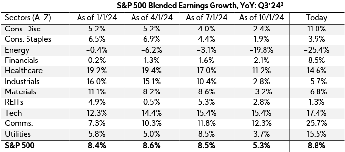 Table: S&P 500 Blended Earnings Growth, YoY: Q3’24