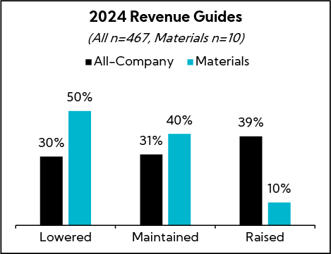 Chart: Materials 2024 Revenue Guides