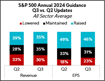Chart: S&P 500 Annual 2024 Guidance Q3 vs. Q2 Updates