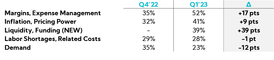 Table: Q1’23 Key Questions/Areas of Interest for Upcoming Earnings Calls