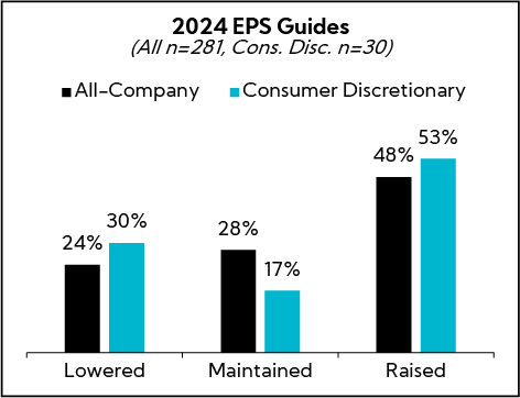 chart: EPS Guides for Consumer Discretionary
