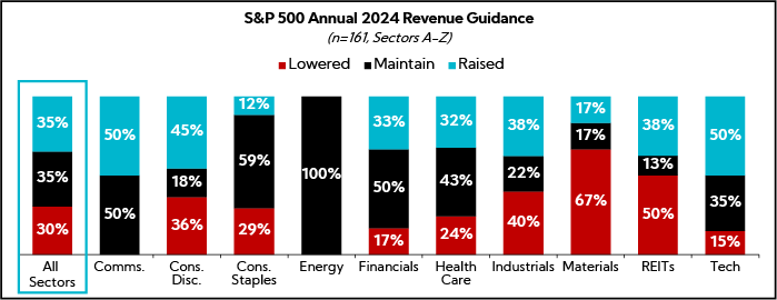 Chart: S&P 500 Annual 2024 Revenue Guidance