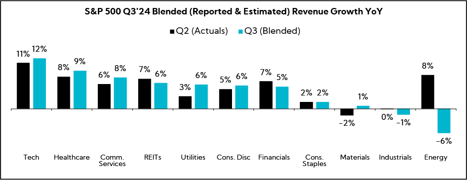 chart: S&P 500 Q3'24 Blended (Reported & Estimated) Revenue Growth YoY