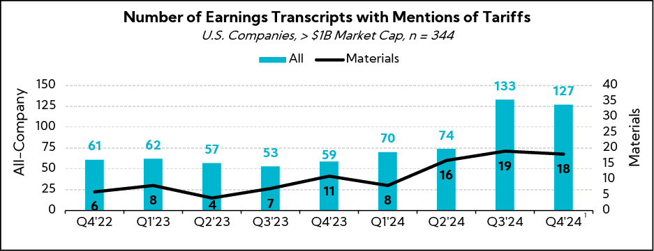 Chart: Number of Earnings Transcripts with Mentions of Tariffs