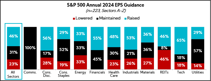 Chart: S&P 500 Annual 2024 EPS Guidance