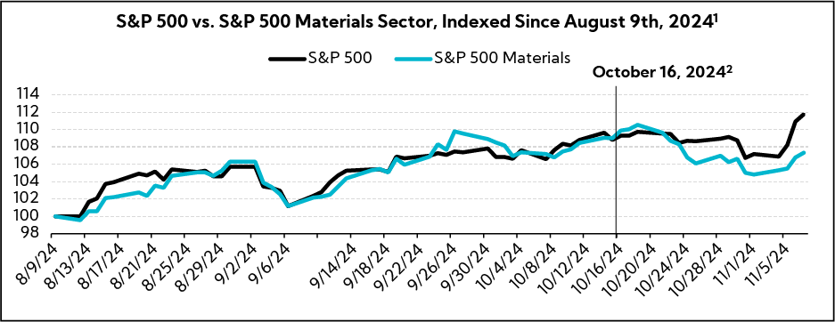 Chart: S&P 500 vs. S&P 500 Materials Sector, Indexed Since August 9th, 2024