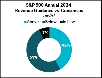 Chart: S&P 500 Annual 2024 Revenue Guidance vs. Consensus
