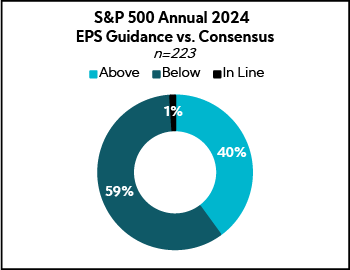 Chart: S&P 500 Annual 2024 EPS Guidance vs. Consensus