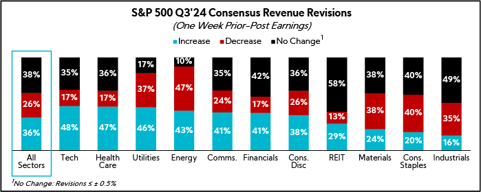 Chart: S&P 500 Q3'24 Consensus Revenue Revisions