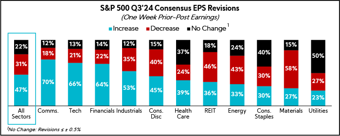 Chart: S&P 500 Q3'24 Consensus EPS Revisions
