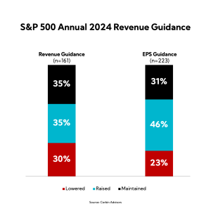Chart: S&P 500 Annual 2024 Revenue Guidance