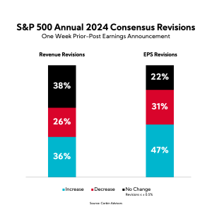 Chart: S&P 500 Annual 2024 Consensus Revisions